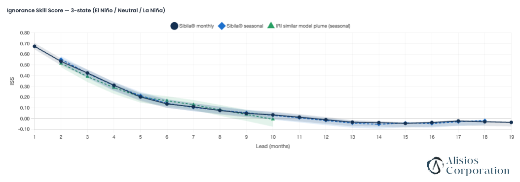 ENSO-XTI: three-state (El Niño / neutral / La Niña) ignorance skill score by lead time. Sibila® monthly and seasonal forecasts alongside the IRI plume of comparable models: skill around 0.5 at two months, positive to about ten months, on par with the IRI plume. <a href="https://enso.alisioscorporation.com" target="_blank" rel="noopener">Sibila® ENSO-XTI</a>.